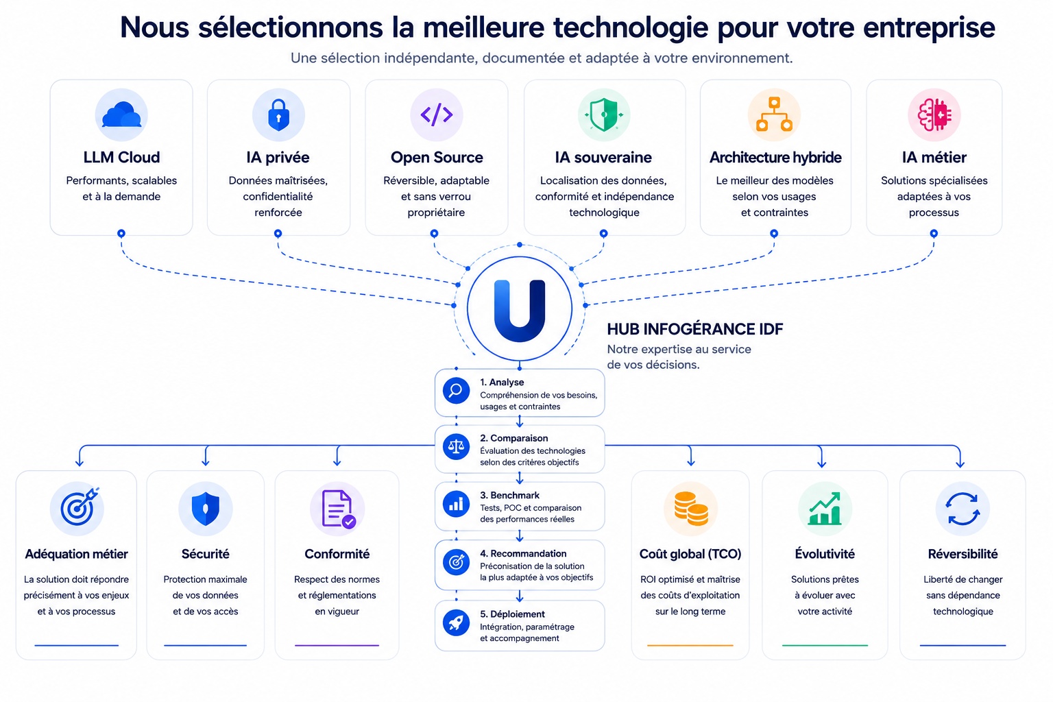 Méthode de sélection d'une solution d'intelligence artificielle adaptée aux besoins de l'entreprise